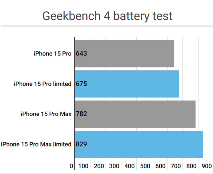 灌阳apple维修站iPhone15Pro的ProMotion高刷功能耗电吗