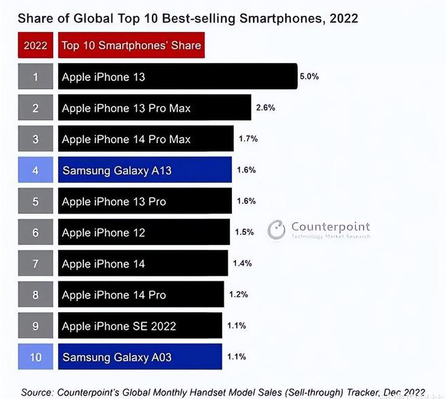 灌阳苹果维修分享:为什么iPhone14的销量不如iPhone13? 