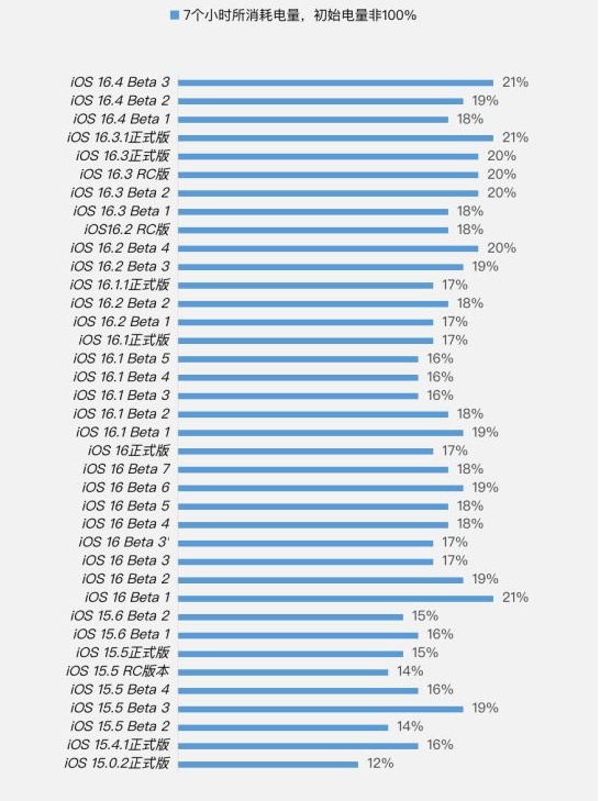 灌阳苹果手机维修分享iOS 16.4 Beta 3续航跑分等测试结果汇总 