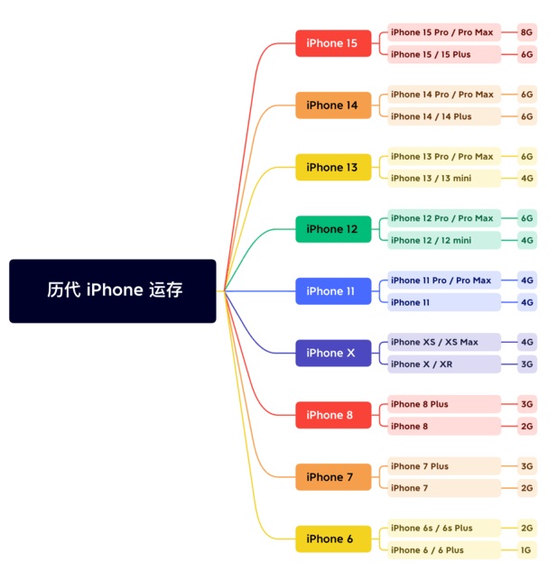 灌阳苹果维修网点分享苹果历代iPhone运存汇总 