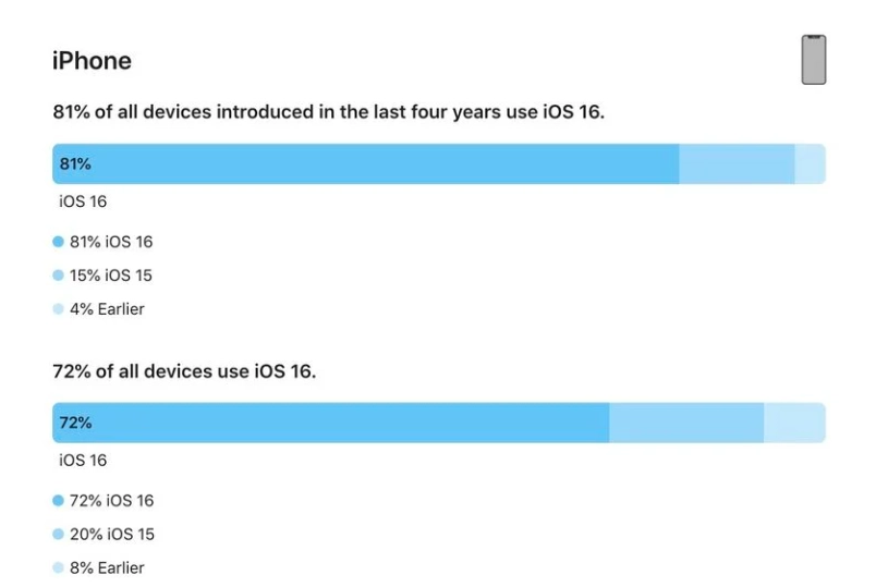 灌阳苹果手机维修分享iOS 16 / iPadOS 16 安装率 