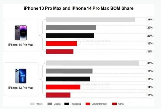 灌阳苹果手机维修分享iPhone 14 Pro的成本和利润 