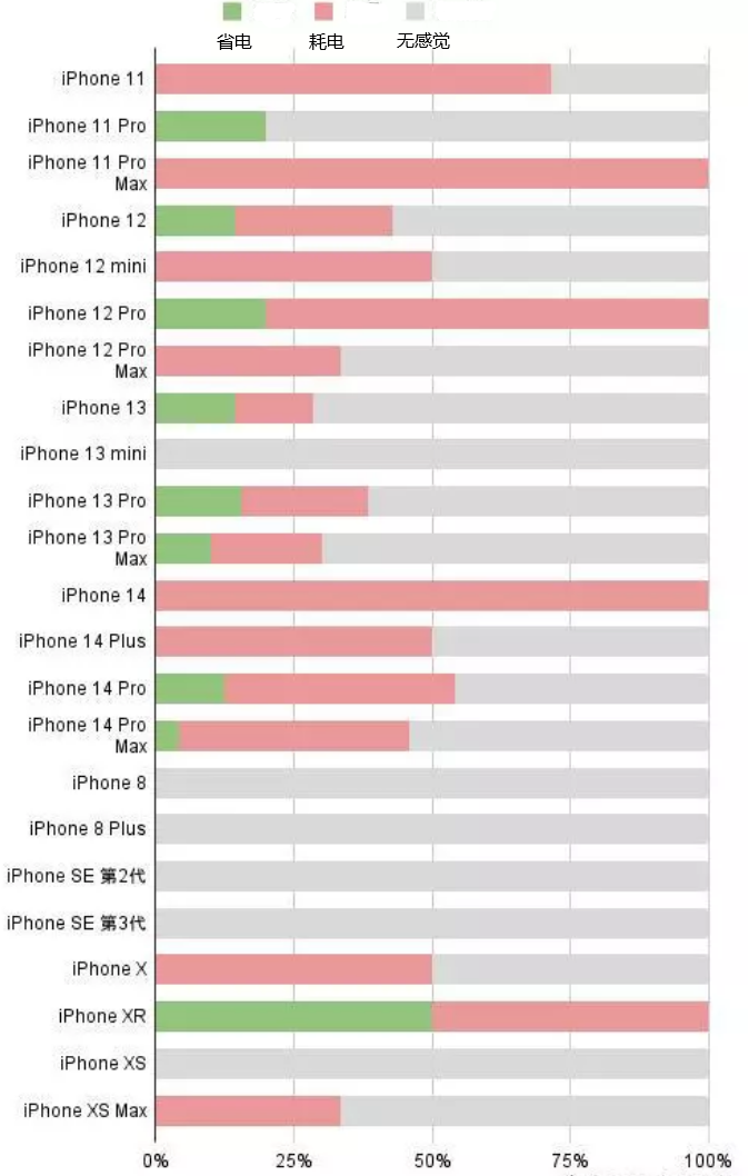 灌阳苹果手机维修分享iOS16.2太耗电怎么办？iOS16.2续航不好可以降级吗？ 