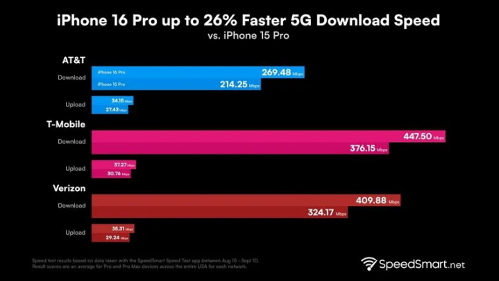 灌阳苹果手机维修分享iPhone 16 Pro 系列的 5G 速度 