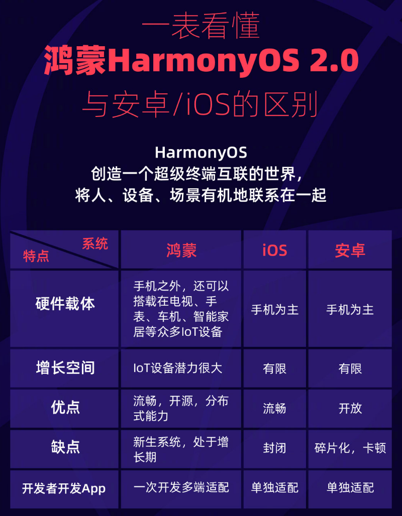 灌阳苹果手机维修分享华为鸿蒙 OS 与安卓以及 iOS 都有什么区别 