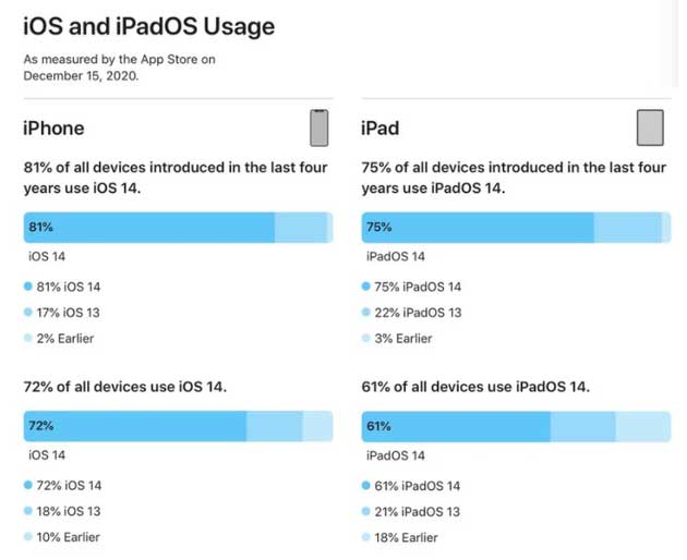 灌阳苹果手机维修分享有多少用户更新了 iOS 14 
