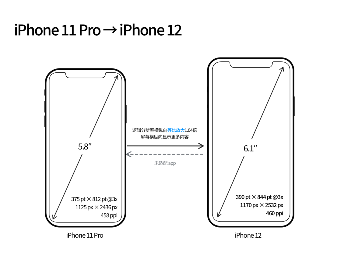 灌阳苹果手机维修分享iPhone 12 mini 和 iPhone 12 Pro 的尺寸变化会改变显示内容吗 